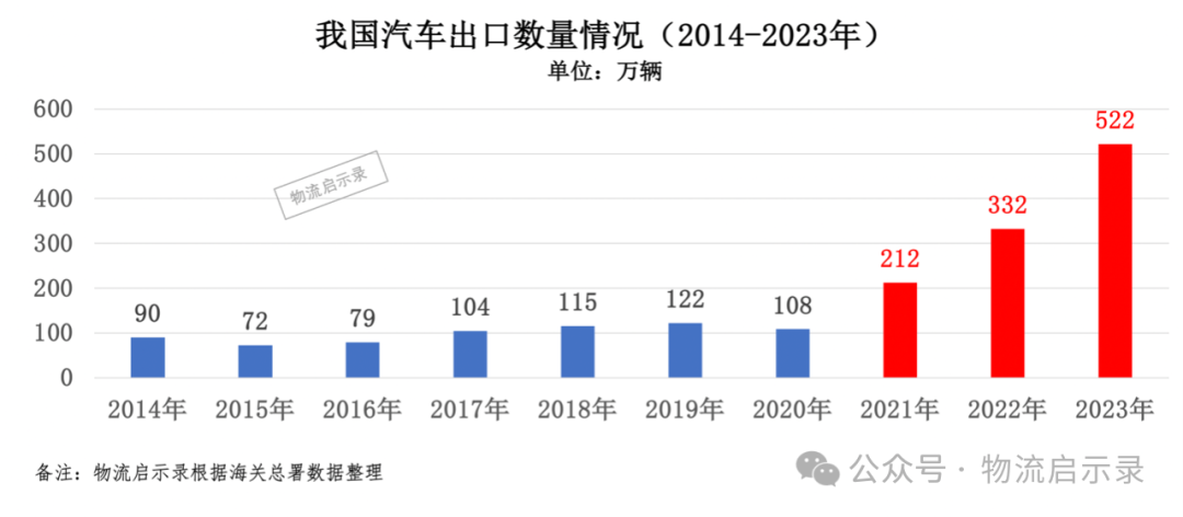 Китайский автомобильный экспортный объем с 2014 по 2023 год