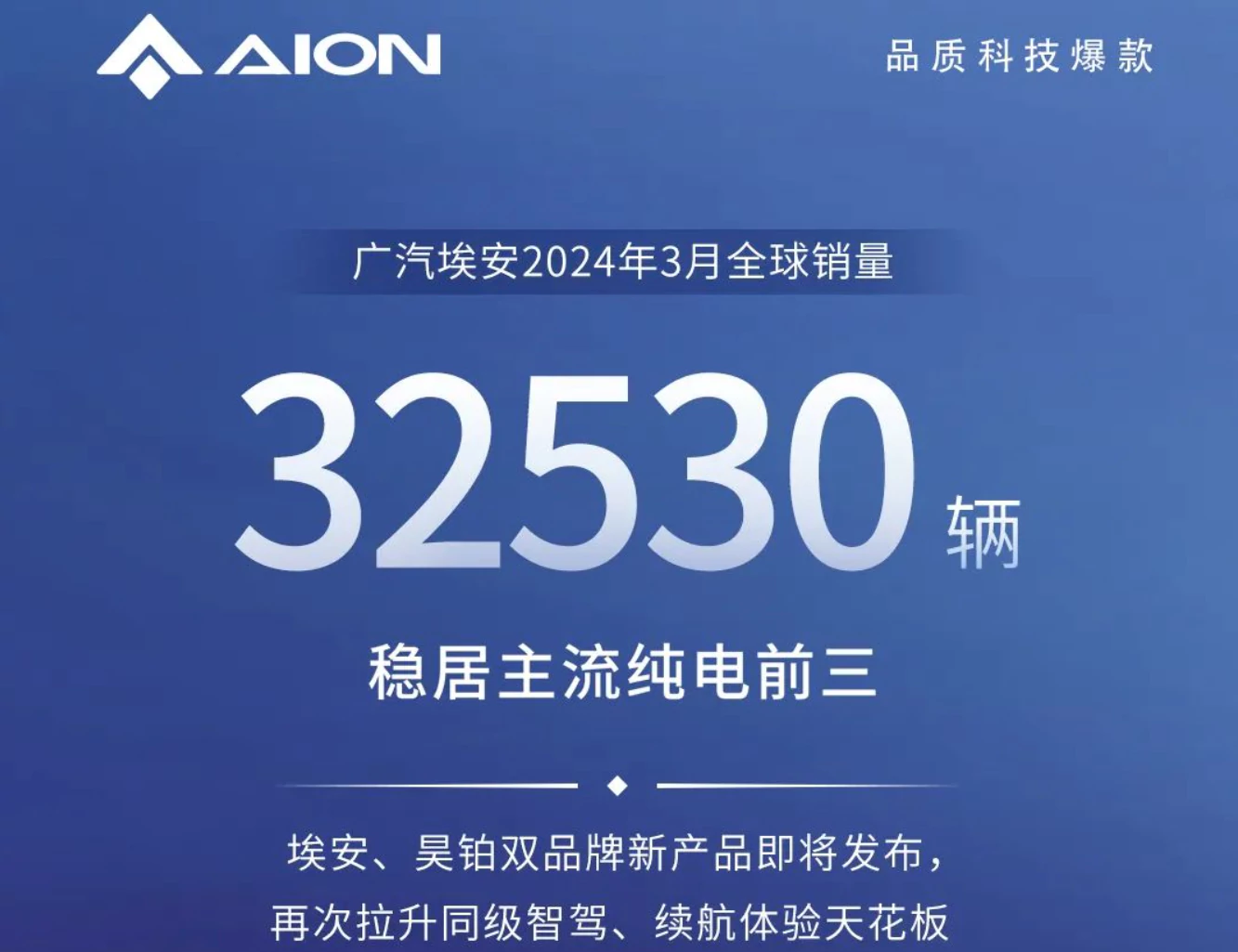 Продажи GAC Aion в марте