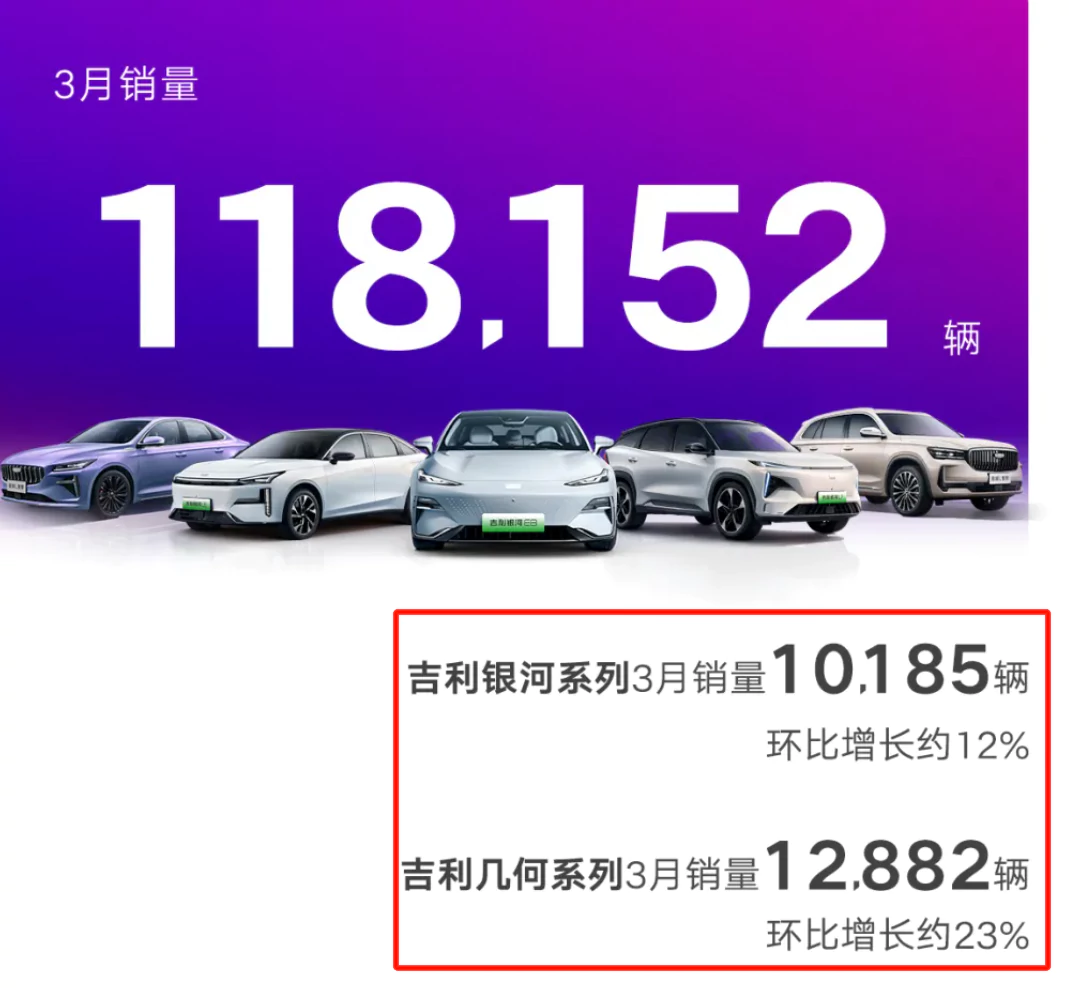 Geely Geometry & Geely Galaxy Sales в марте