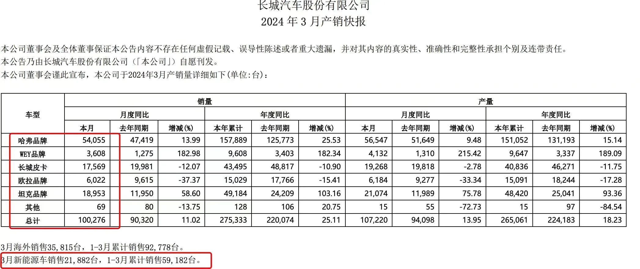 Great Wall Motor Co., Ltd. Отчет о производстве и продажах за март 2024 г.