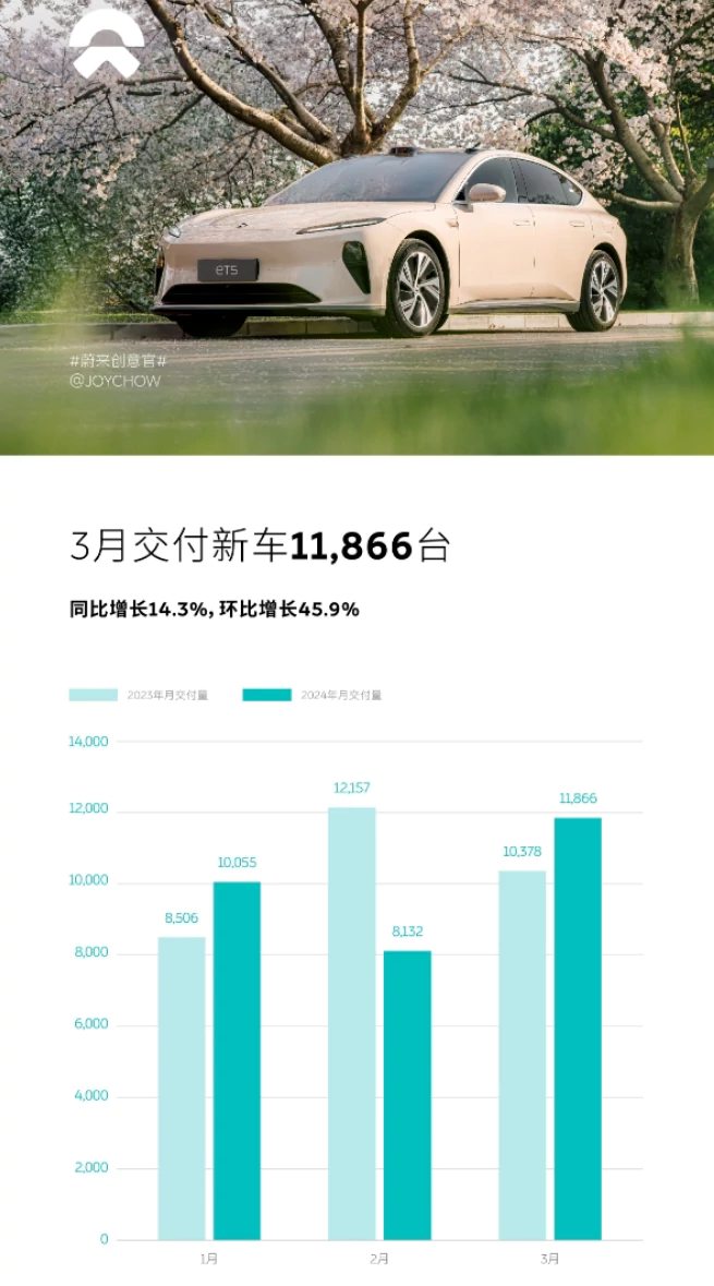 Статус доставки NIO в марте